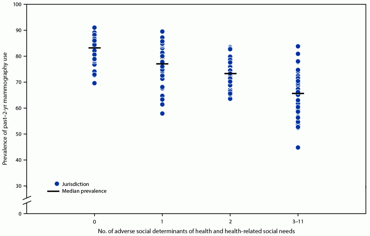 The figure is a dot plot showing the percentage of U.S. women aged 50&ndash;74 years who reported having had a mammogram within the previous 2 years, by jurisdiction and number of reported adverse social determinants of health and health-related social needs, according to data from the Behavioral Risk Factor Surveillance System in 2022.