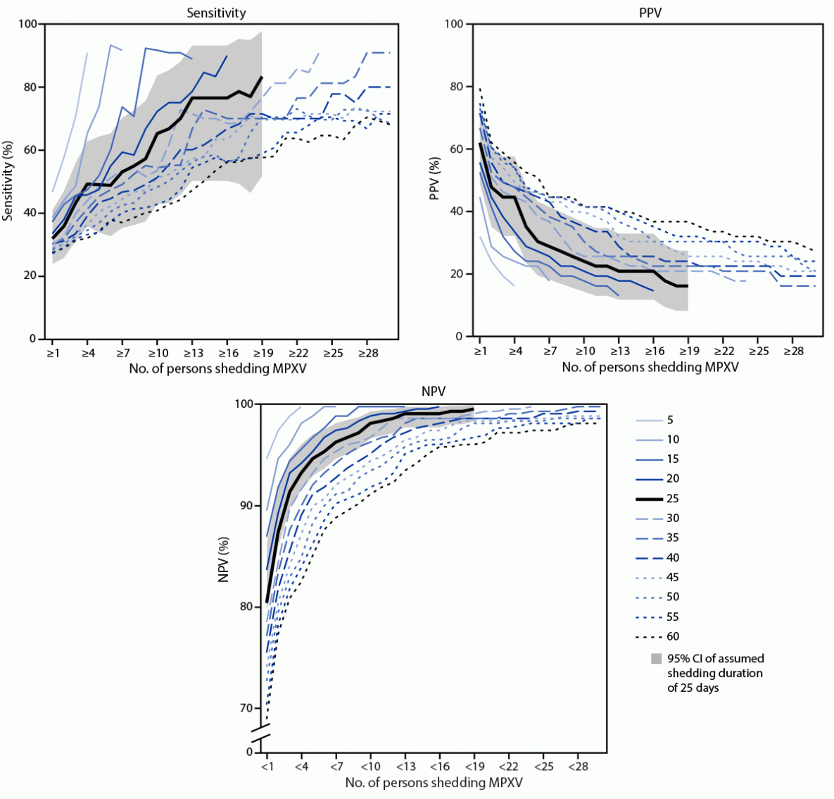 The figure has three panels depicting the sensitivity, positive predictive value, and negative predictive value of wastewater surveillance for detecting persons shedding Monkeypox virus in a county in a week for different assumed shedding durations in the United States during August 2022&ndash;May 2023.
