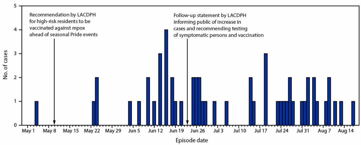 The figure is a histogram of laboratory-confirmed mpox cases, by episode date, in Los Angeles, California during May 4&ndash;August 17, 2023, according to the Los Angeles County Department of Health.
