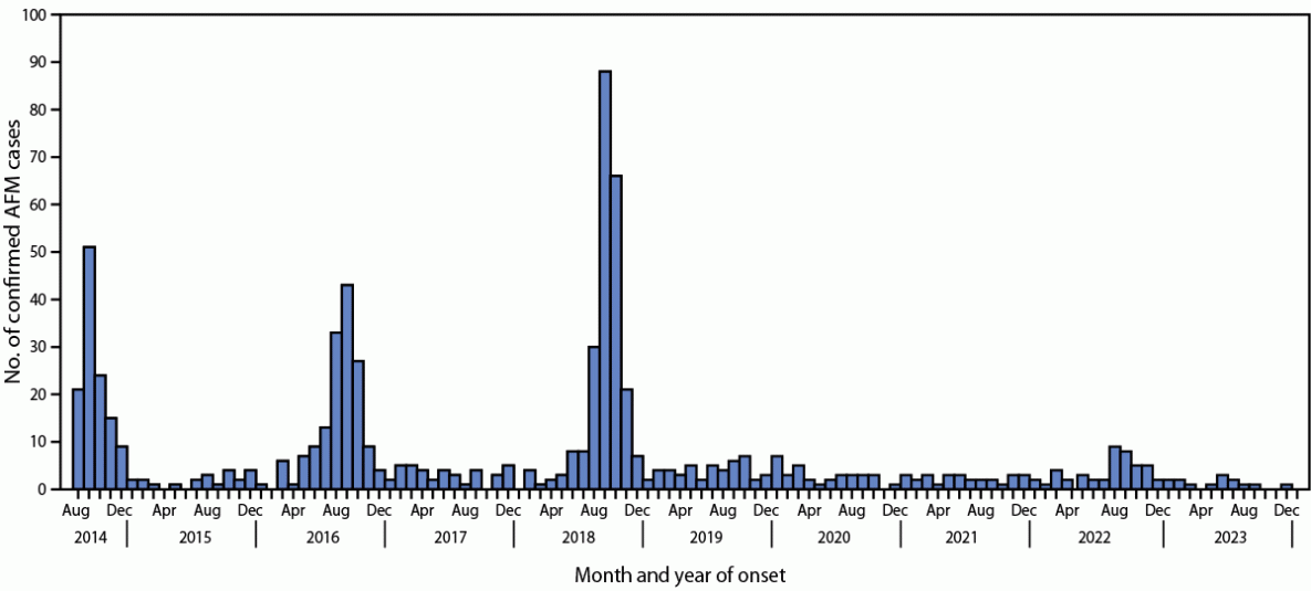 Figure is a bar graph illustrating the confirmed cases of acute flaccid myelitis, by month and year of onset, in the United States during August 2014&ndash;January 2024.