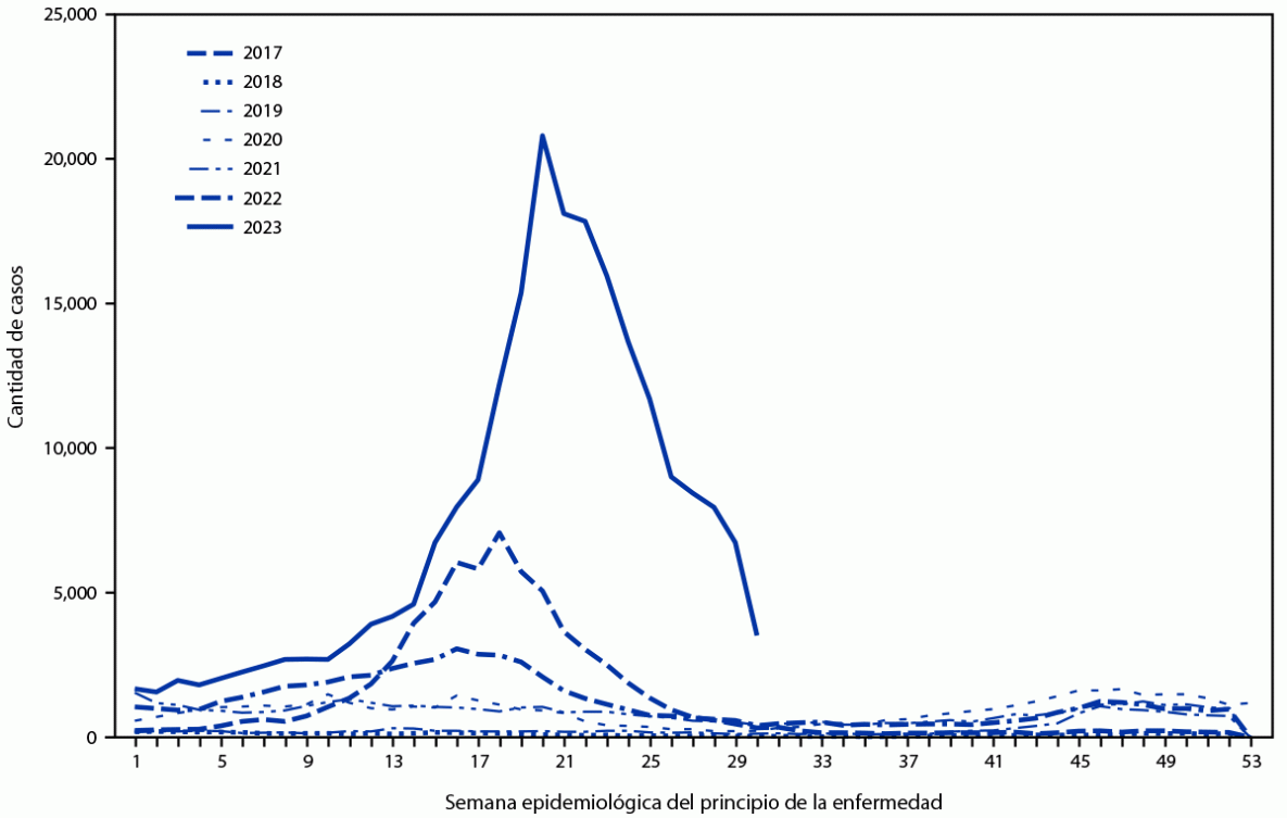 The figure is a line graph illustrating the weekly number of dengue cases reported nationwide by epidemiologic week in Peru during January 1, 2017&ndash;July 29, 2023.