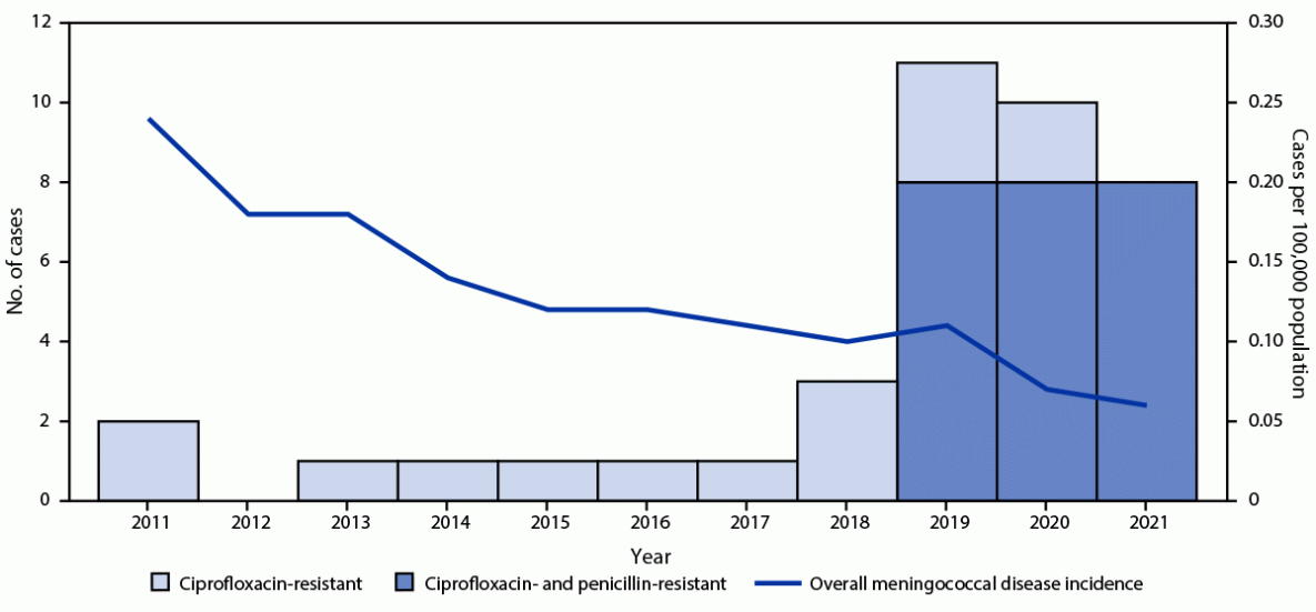 The figure is a line graph illustrating overall meningococcal disease incidence and a histogram of the number of invasive meningococcal disease cases caused by ciprofloxacin-resistant or ciprofloxacin- and penicillin-resistant strains of Neisseria meningitidis in the United States during 2011&ndash;2021.