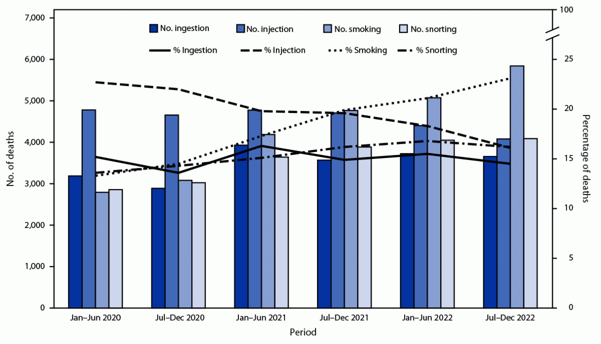 This figure is a combination of a bar and line graph illustrating the number and percentage of 139,740 drug overdose deaths with evidence of selected routes of drug use for 28 U.S. jurisdictions by 6-month period of death, during January 2020&ndash;December 2022, based on data from the State Unintentional Drug Overdose Reporting System.