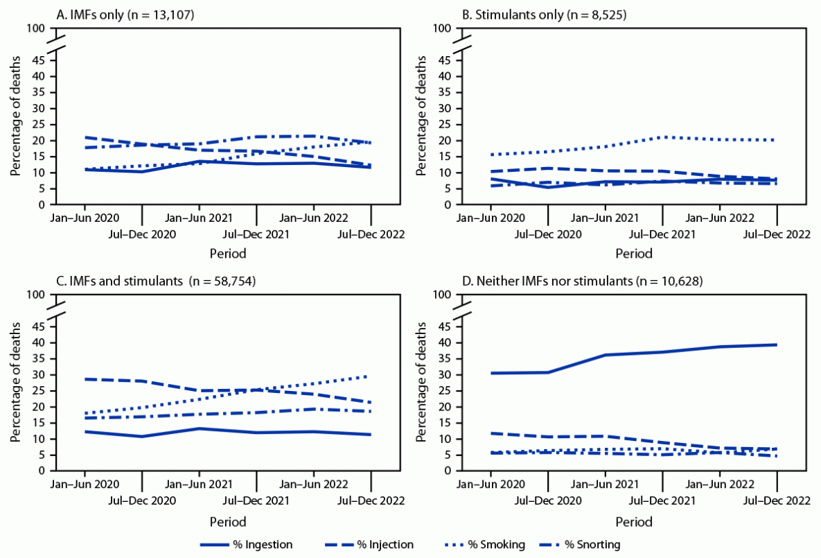 This figure consists of four line graphs illustrating the percentage of drug overdose deaths with evidence of selected routes of drug use, by drugs detected and 6-month period of death in 28 jurisdictions, during January 2020&ndash;December 2022, based on data from the State Unintentional Drug Overdose Reporting System.