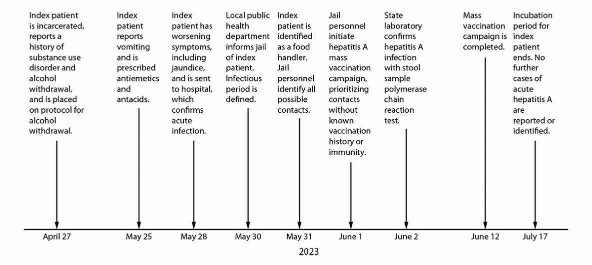 The figure is a timeline of hepatitis A exposure discovery and response by Correctional Health Services Communicable Disease and Surveillance Unit staff members in Los Angeles County, California, during April&ndash;July 2023.