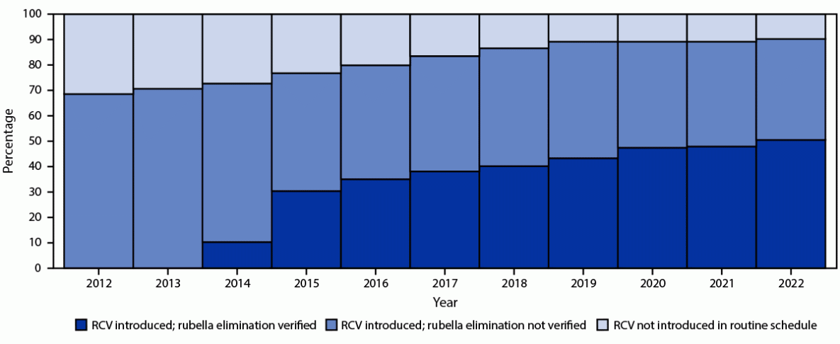 The figure is a stacked bar chart illustrating the percentage of 194 World Health Organization countries that introduced rubella-containing vaccine into the routine immunization schedule and the percentage with verified rubella elimination worldwide, by year, during 2012&ndash;2022.