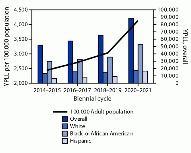 The figure is a combination bar and line graph, showing the years of potential life lost from nontraumatic out-of-hospital cardiac arrest among adults in Chicago per 100,000 population, overall, and by race and ethnicity during 2014&ndash;2021.