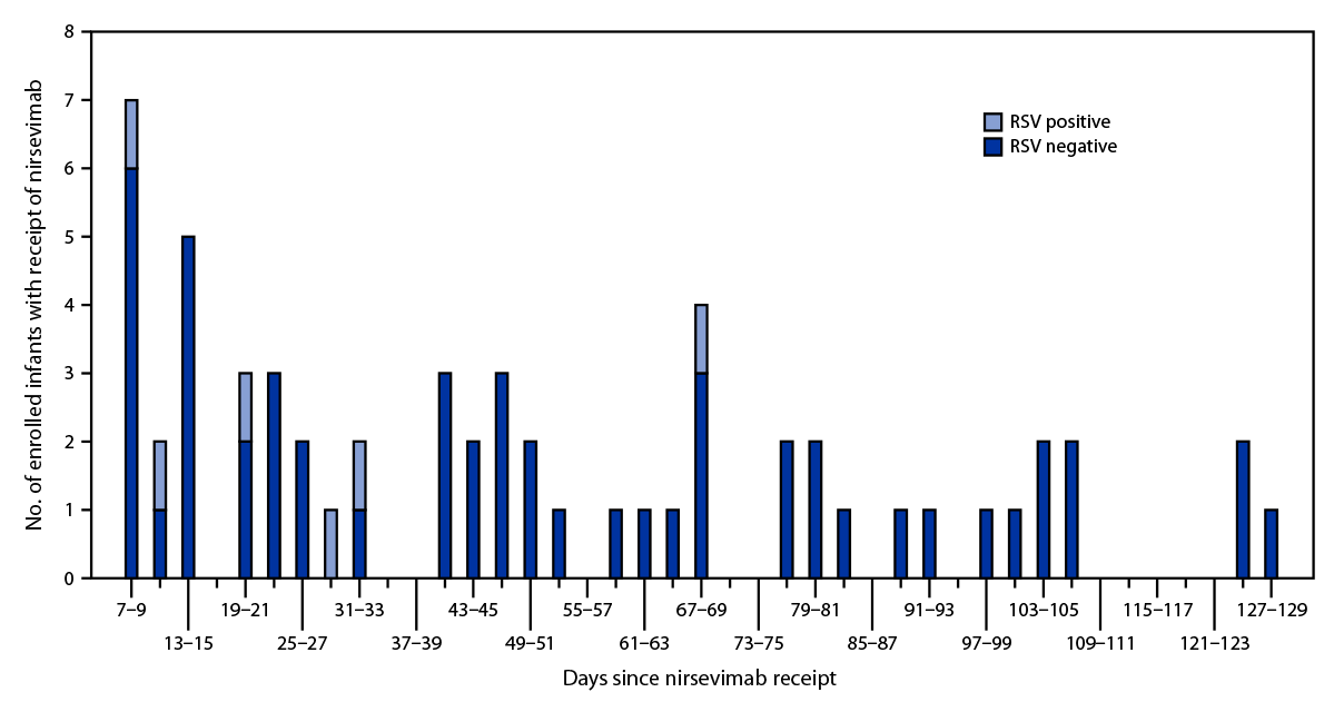 Figure is a bar chart illustrating time from receipt of nirsevimab to symptom onset among infants born during or entering their first respiratory syncytial virus season hospitalized with acute respiratory illness, by respiratory syncytial virus test result based on data from New Vaccine Surveillance Network, during October 2023&ndash;February 2024.