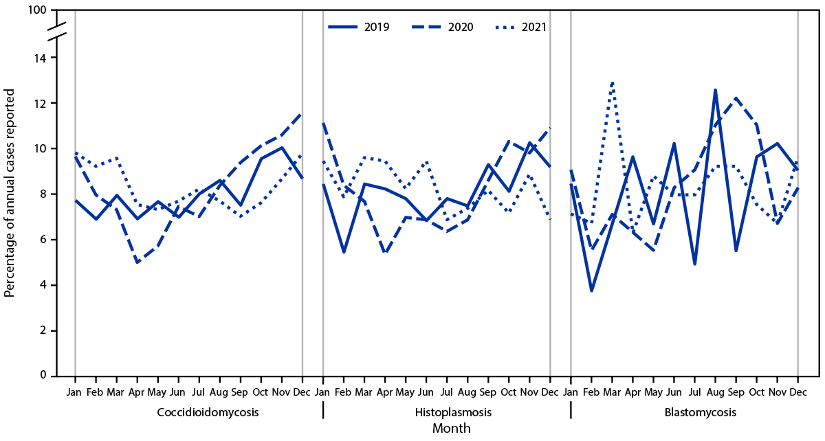 The figure is a line graph illustrating the percentage of reported annual coccidioidomycosis, histoplasmosis, and blastomycosis cases, by month of report, in the United States during 2019&ndash;2021.