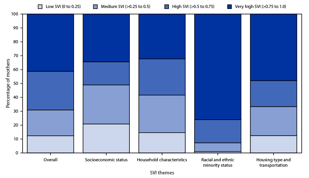 The figure is a bar graph illustrating the percentage of mothers of newborns with sickle cell disease, by overall and theme-specific Social Vulnerability Index quartiles in 11 Sickle Cell Data Collection program states during 2016&ndash;2020.