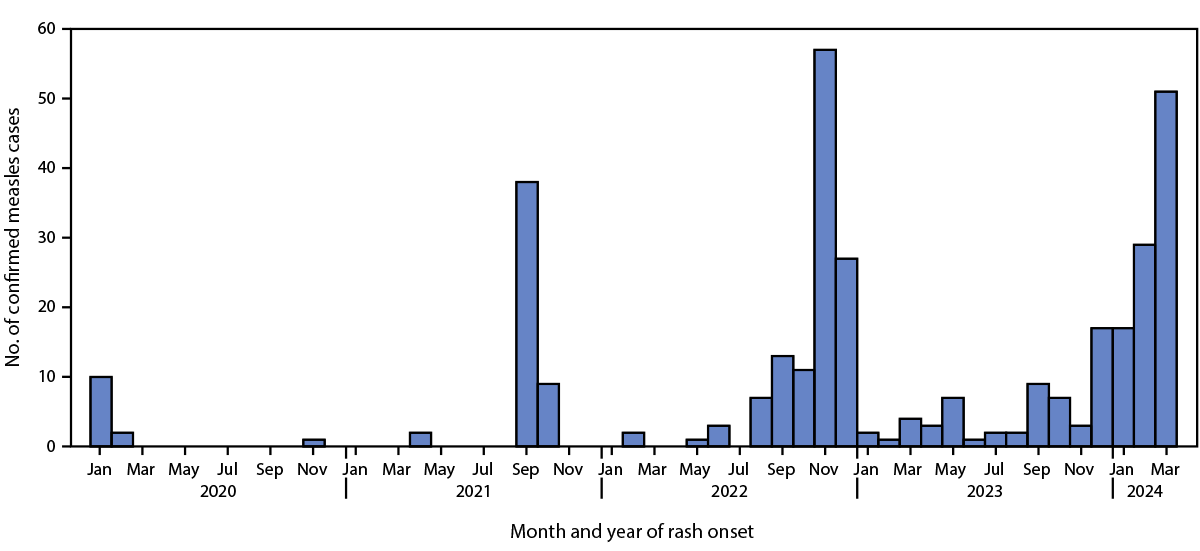 The figure is a histogram indicating the number of confirmed measles cases in the United States, by month of rash onset (N = 338) during January 1, 2020&ndash;March 28, 2024.