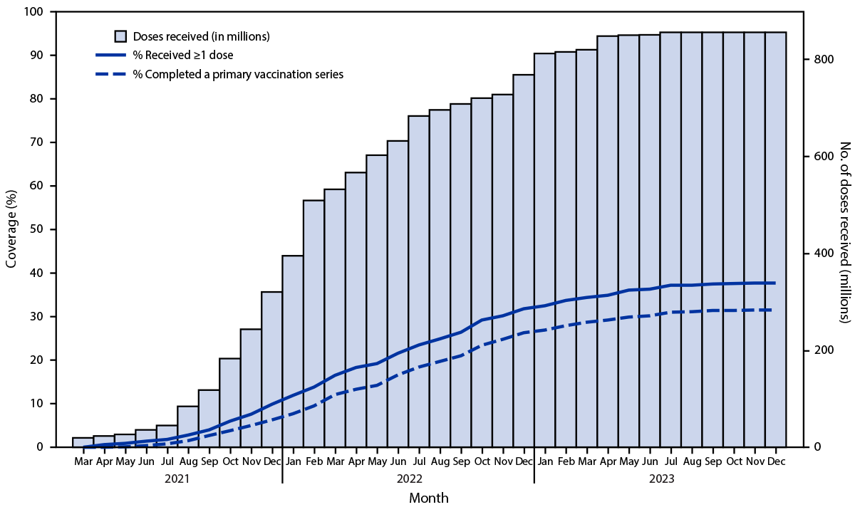 The figure is a combination histogram and line graph depicting the cumulative number of doses received and cumulative coverage among the total population with at least 1 dose and with a primary series of COVID-19 vaccines, by month during 2021&ndash;2023.