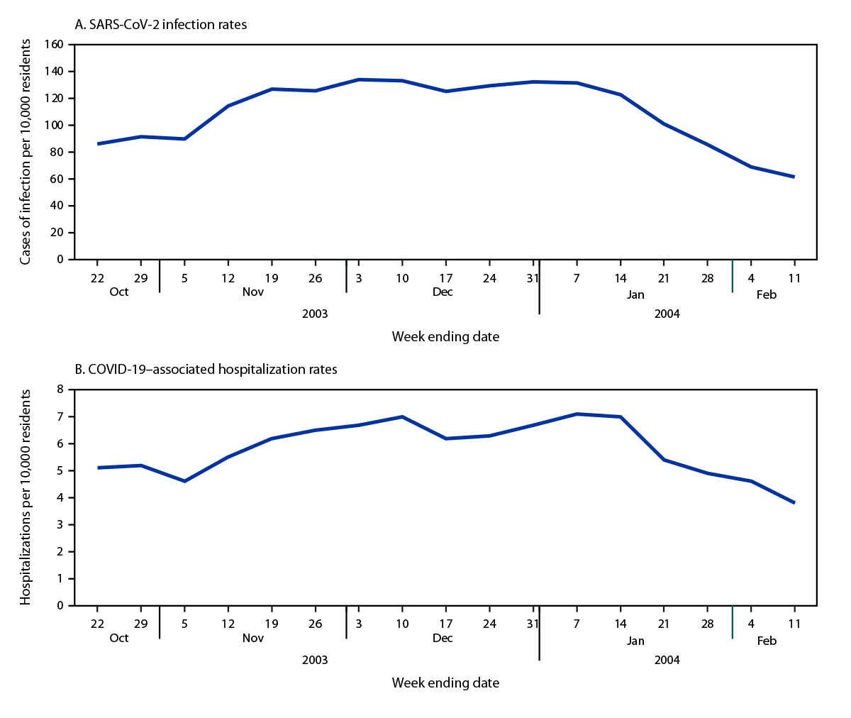 The figure is a line graph consisting of two panels depicting weekly rates of SARS-CoV-2 infection and COVID-19-associated hospitalization among nursing home residents in the United States during October 16, 2023&ndash;February 11, 2024, according to data from the National Healthcare Safety Network.