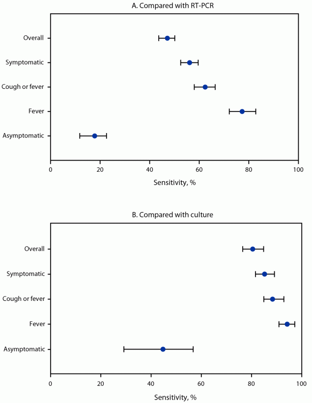 The figure is a forest plot depicting sensitivity of rapid antigen test results for diagnosing SARS-CoV-2 infection compared with reverse transcription&ndash;polymerase chain reaction and viral culture, overall and by presence of symptoms in the United States during November 2022&ndash;May 2023, according to the Respiratory Virus Transmission Network.