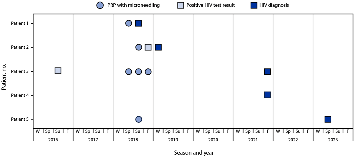 Figure 1 is a diagram indicating timing for receipt of platelet-rich plasma and microneedling facial treatments at spa A and HIV screening and diagnosis test results among five patients with HIV infection in New Mexico during 2016&ndash;2023.