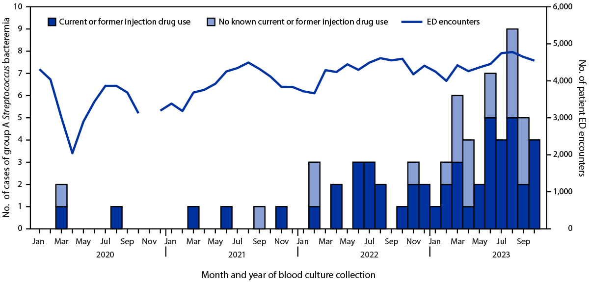 The figure is a histogram indicating numbers of cases of community-acquired group A Streptococcus bacteremia at the University of Vermont Medical Center during January 2020&ndash;October 2023, by month of blood culture collection and patient history of injection drug use, and number of emergency department encounters.