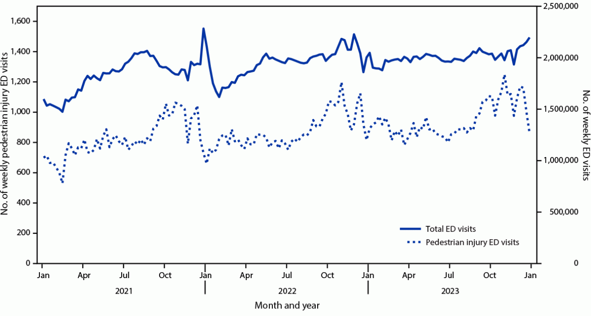 The figure is a line graph illustrating the weekly number of emergency department visits for pedestrian injury in the United States during January 2021&ndash;December 2023 according to the National Syndromic Surveillance Program.