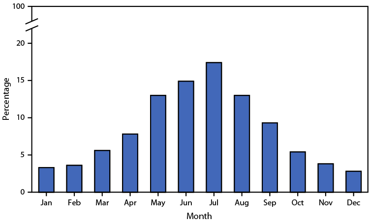 The figure is a bar graph illustrating the percentage distribution of U.S. deaths involving injuries from recreational and nonrecreational use of watercraft, by month during 2020&ndash;2022.
