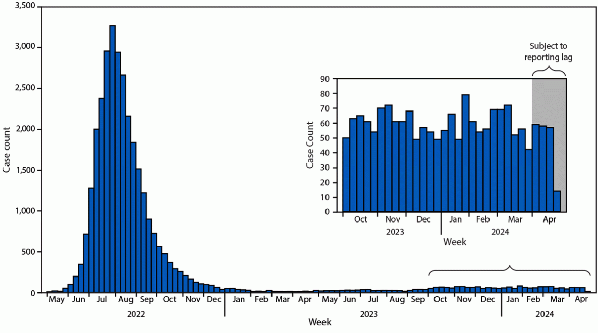 The figure is a histogram of clade II mpox cases, probable and confirmed, in the United States, during May 2022&ndash;April 2024.