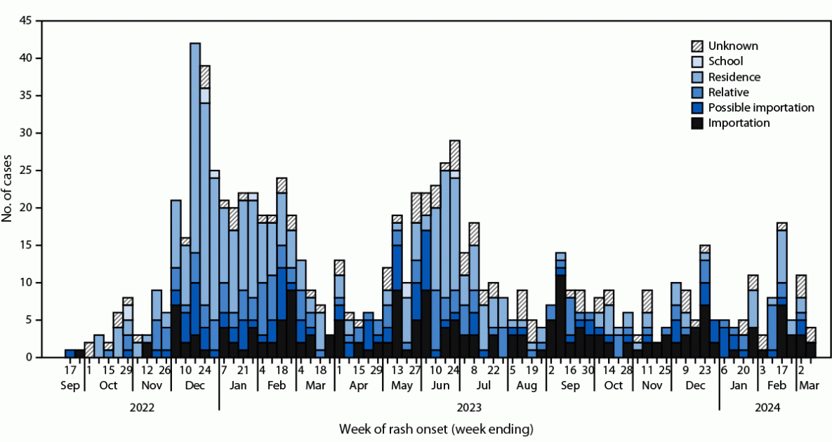 The figure is a histogram illustrating varicella cases, by week of rash onset and transmission source, in New York during September 12, 2022&ndash;March 6, 2024.