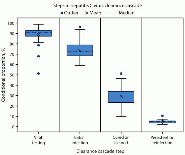 The figure is a box and whisker plot indicating state-level hepatitis C virus clearance cascade estimates in the United States during 2013&ndash;2022.