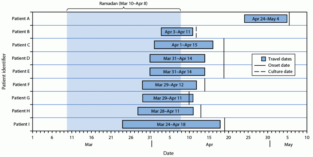 This figure is a timeline of the dates of symptom onset and Umrah-related travel among nine patients from the United States, the United Kingdom, and France who had received positive test results for invasive meningococcal disease after traveling to Saudi Arabia during March&ndash;May 2024.