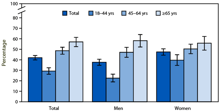 The figure is a bar chart showing the percentage of current cigarette smokers aged &ge;18 years who received advice from a health professional to quit smoking, by sex and age group, in the United States during 2022.