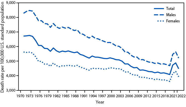 The figure is a line graph illustrating the age-adjusted death rate among adults aged &ge;65 years, by sex, in the United States during 1970&ndash;2022.