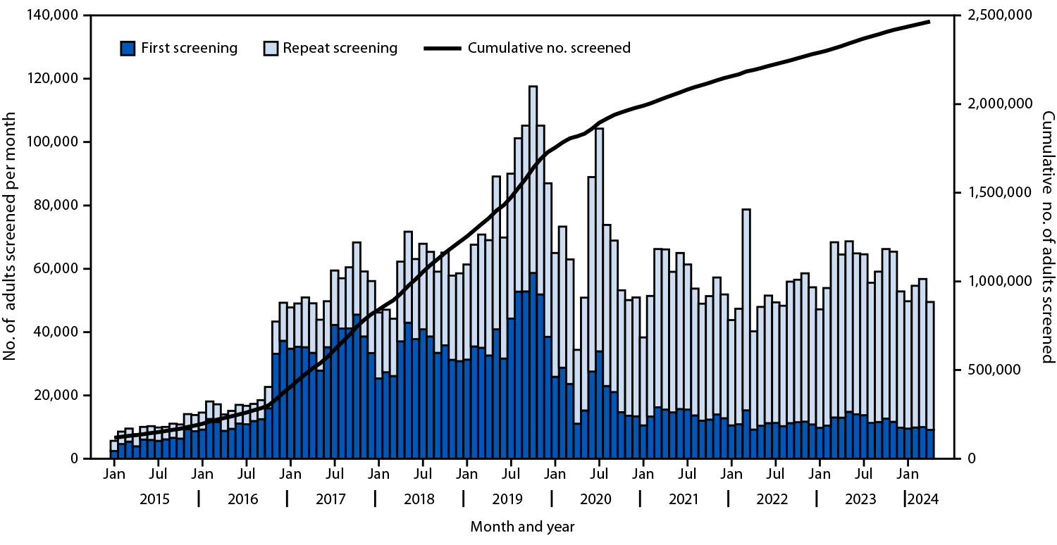 The figure is a bar graph illustrating the monthly number of adults screened for hepatitis C virus antibody, by first and repeat screening status, in Georgia during January 2015&ndash;April 2024.