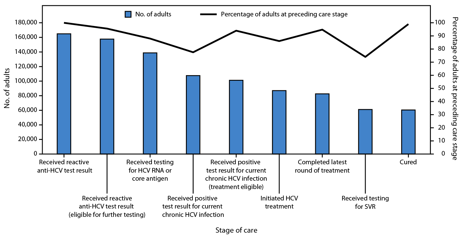 The figure is a bar graph illustrating the hepatitis C cascade of care among adults in Georgia during April 2015&ndash;April 2024.