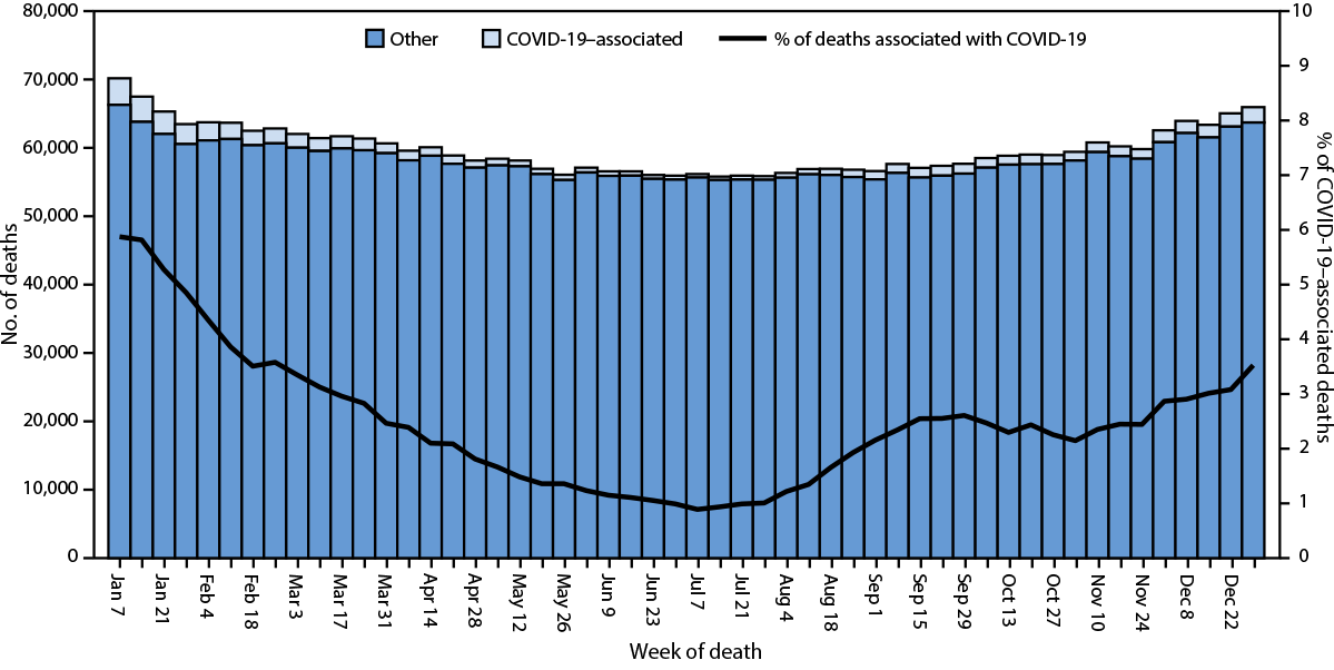 The figure is a histogram showing the provisional number of COVID-19&ndash;associated deaths and other deaths and percentage of deaths associated with COVID-19, by week of death, in the United States during 2023 according to the National Vital Statistics System.