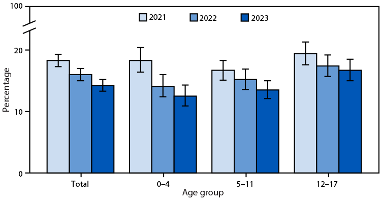 The figure is a bar graph illustrating the percentage of children and adolescents aged &le;17 years who used telemedicine during the past 12 months, by age group and year, in the United States during 2021&ndash;2023.