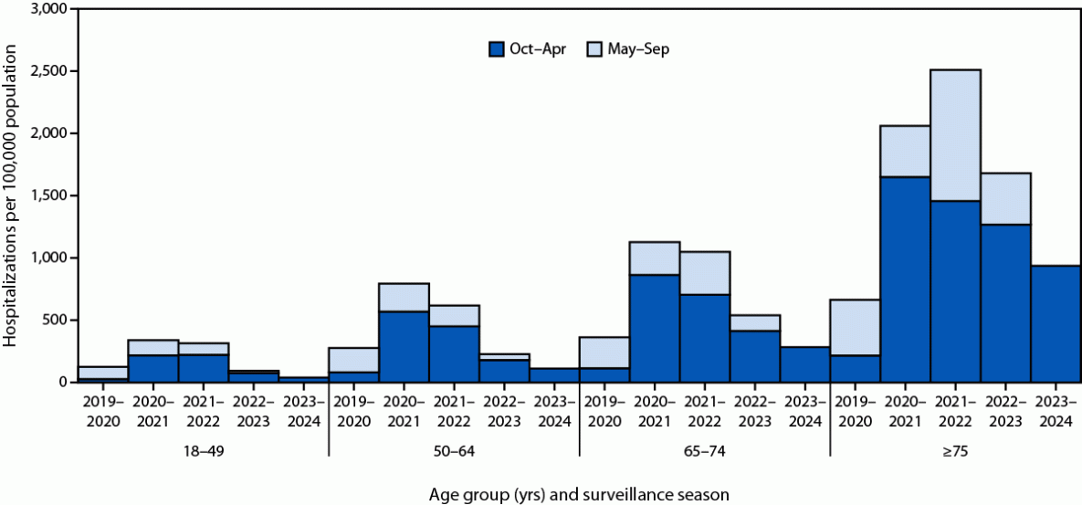 The figure is an epidemiologic curve indicating cumulative COVID-19&ndash;associated hospitalization rates during March 2020&ndash;April 2024, among adults aged &ge;18 years, by age group and surveillance season in 12 states using data from the COVID-19&ndash;Associated Hospitalization Surveillance Network.