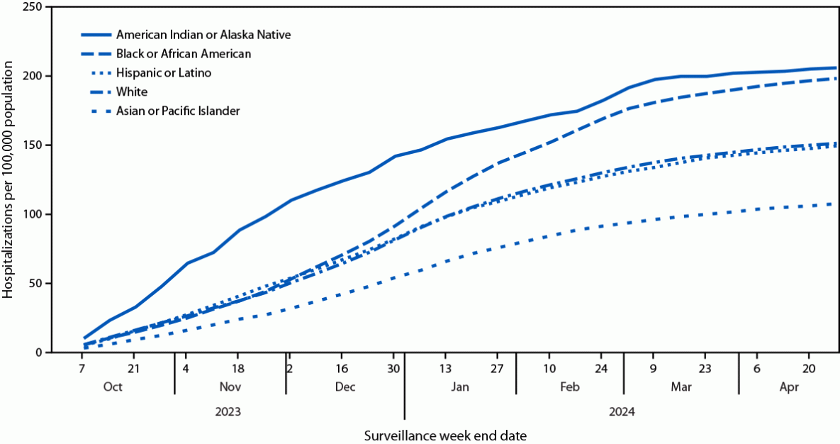 The figure is a line graph indicating cumulative age-adjusted COVID-19&ndash;associated hospitalization rates during October 1, 2023&ndash;April 27, 2024, in 12 states among adults aged &ge;18 years, by race and ethnicity using data from the COVID-19&ndash;Associated Hospitalization Surveillance Network.
