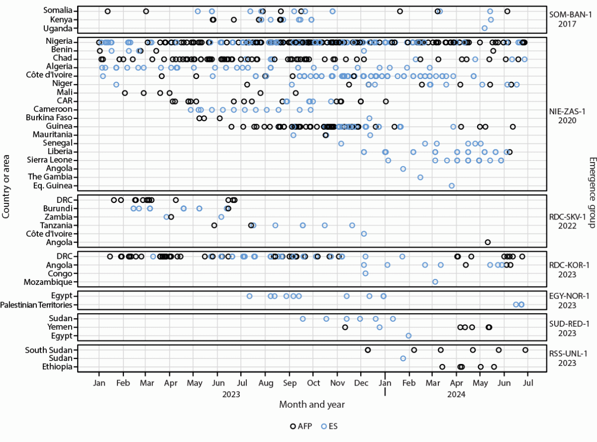 The figure is a forest plot indicating circulating type 2 vaccine&minus;derived polioviruses associated with outbreaks worldwide, ongoing in 2024, that involved international spread since emergence, by outbreak and country or area during January 2023&ndash;June 2024.
