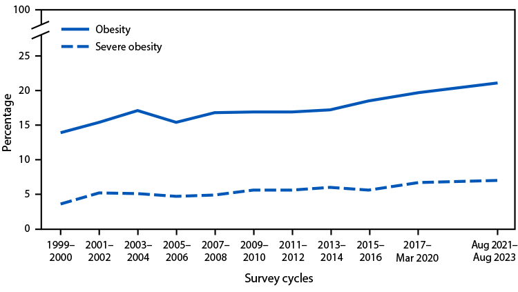 The figure is a line chart showing the prevalence of obesity and severe obesity among persons aged 2&ndash;19 years in the United States during 1999&ndash;2000 through 2021&ndash;2023.
