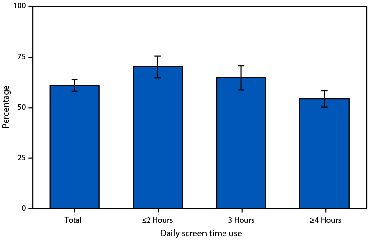 The figure is a bar graph illustrating the percentage of children and adolescents aged 12&ndash;17 years who participated in 60 minutes of physical activity most days or every day, by daily hours of screen time use, in the United States during July 2021&ndash;December 2023.