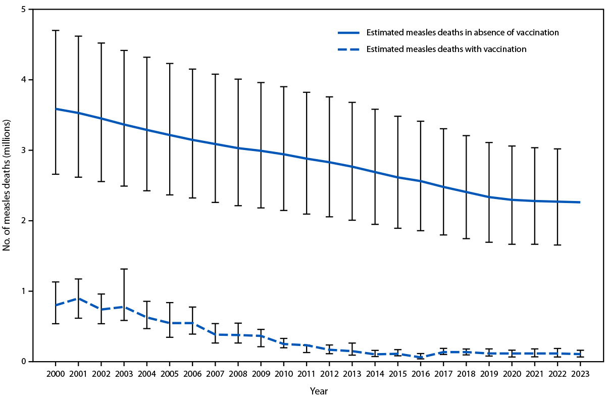 The figure is a line graph illustrating the estimated number of annual measles deaths worldwide with measles vaccination and in the absence of measles vaccination during 2000&ndash;2023.