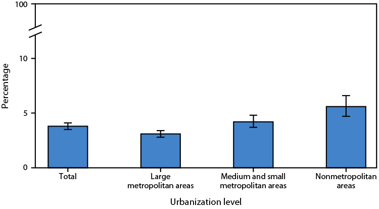 This figure is a bar chart indicating the age-adjusted percentage of adults aged &ge;18 years with diagnosed chronic obstructive pulmonary disease by urbanization level in the United States during 2023.