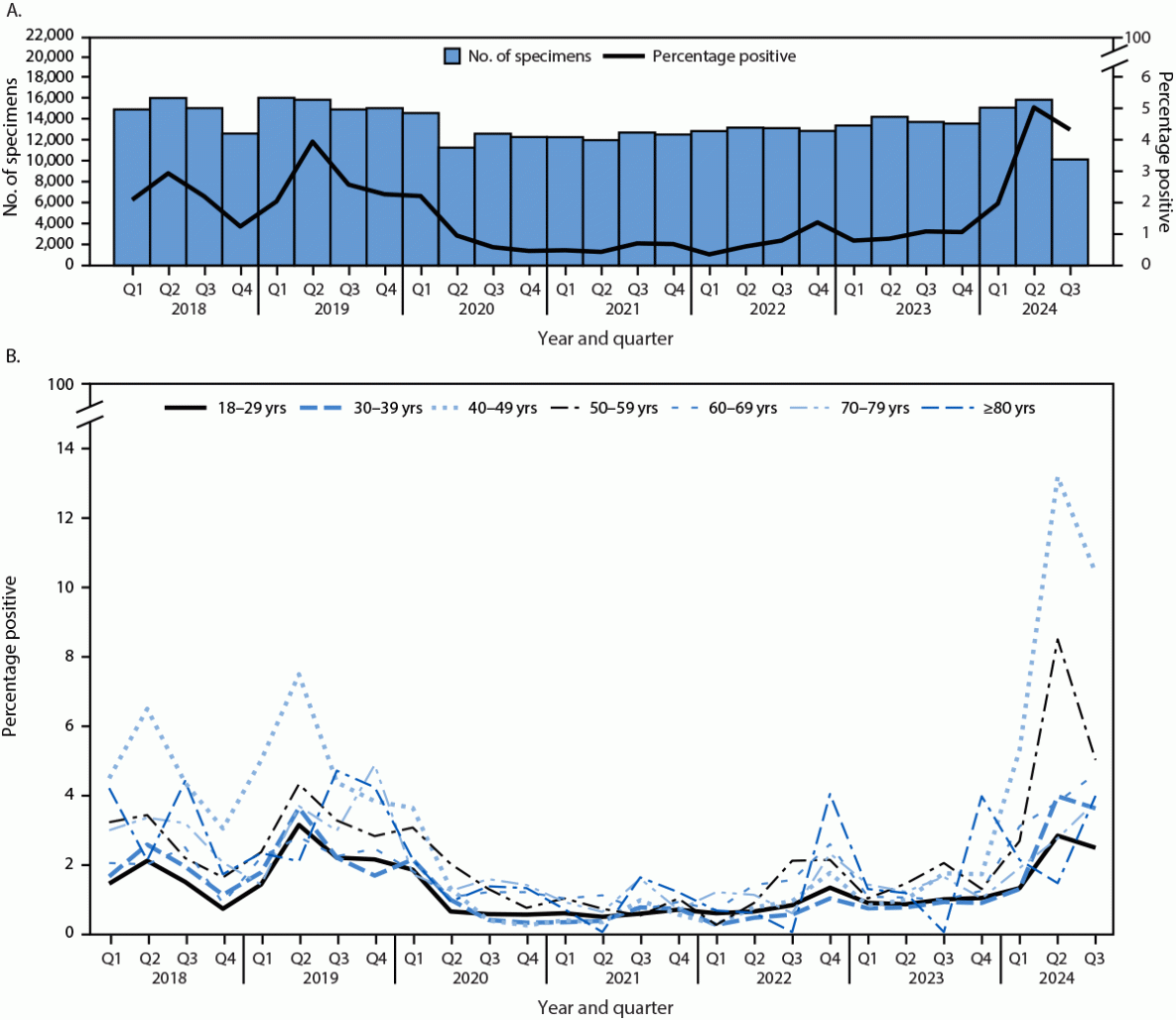 The figure is a histogram illustrating the number of clinical human parvovirus B19 specimens tested for immunoglobulin M and a line graph illustrating the percentage of positive test results among children and adolescents aged <18 years, by quarter, and the percentage of positive test results, by age group and quarter in the United States during 2018&ndash;2024.