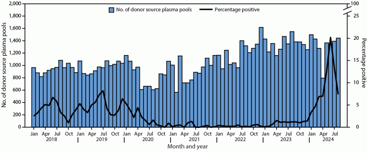 The figure is a histogram illustrating the number of donor source plasma pools tested for parvovirus B19 and the percentage of pools positive by nucleic acid amplification testing in the United States during 2018&ndash;2024.
