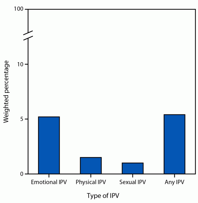 This figure is a bar chart illustrating the prevalence of types of intimate partner violence during pregnancy among women with a recent live birth in nine U.S. jurisdictions during 2016&ndash;2022, according to the Pregnancy Risk Assessment Monitoring System.