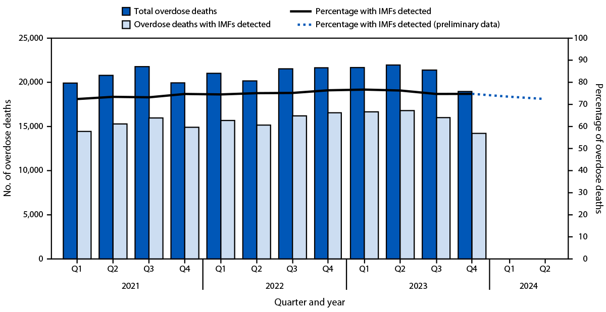 The figure is a combination bar and line chart indicating the number of drug overdose deaths overall and number and percentage of overdose deaths with illegally manufactured fentanyls detected, by quarter of death, in the United States during January 2021&ndash;June 2024 according to the State Unintentional Drug Overdose Reporting System.