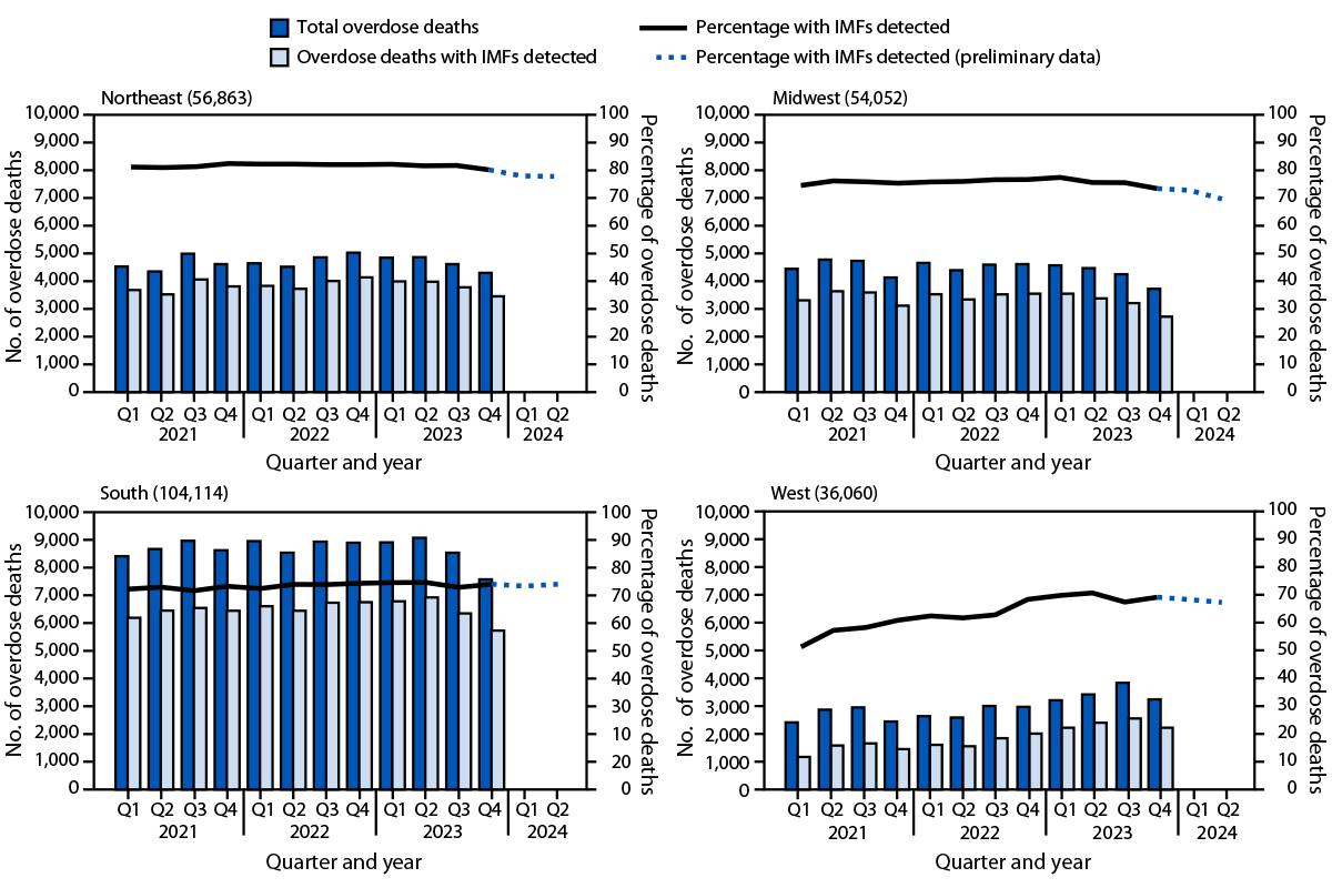 The figure is a series of four panels consisting of combination bar and line charts indicating the number of drug overdose deaths overall and number and percentage of overdose deaths with illegally manufactured fentanyls detected, by U.S. Census Bureau region and quarter of death in the United States during January 2021&ndash;June 2024 according to the State Unintentional Drug Overdose Reporting System.