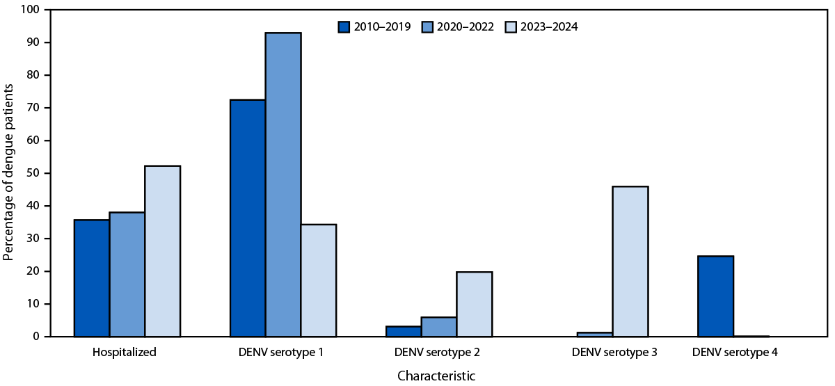 The figure is a bar graph illustrating the percentage of dengue patients hospitalized, and percent distribution of infecting serotype, by surveillance period (N = 39,094) according to the Puerto Rico Department of Health in during 2010&ndash;2024.