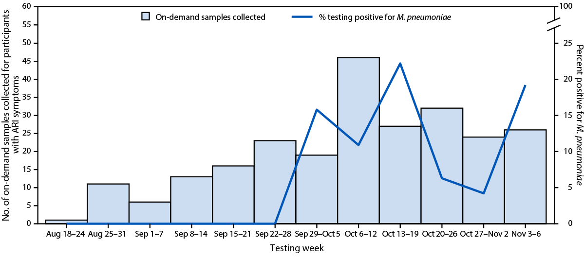 The figure is a combination histogram and line chart indicating samples submitted for Mycoplasma pneumoniae testing by 244 symptomatic students and staff members participating in School Knowledge of Infectious Diseases in Schools surveillance program in Missouri during August 18&ndash;November 6, 2024.