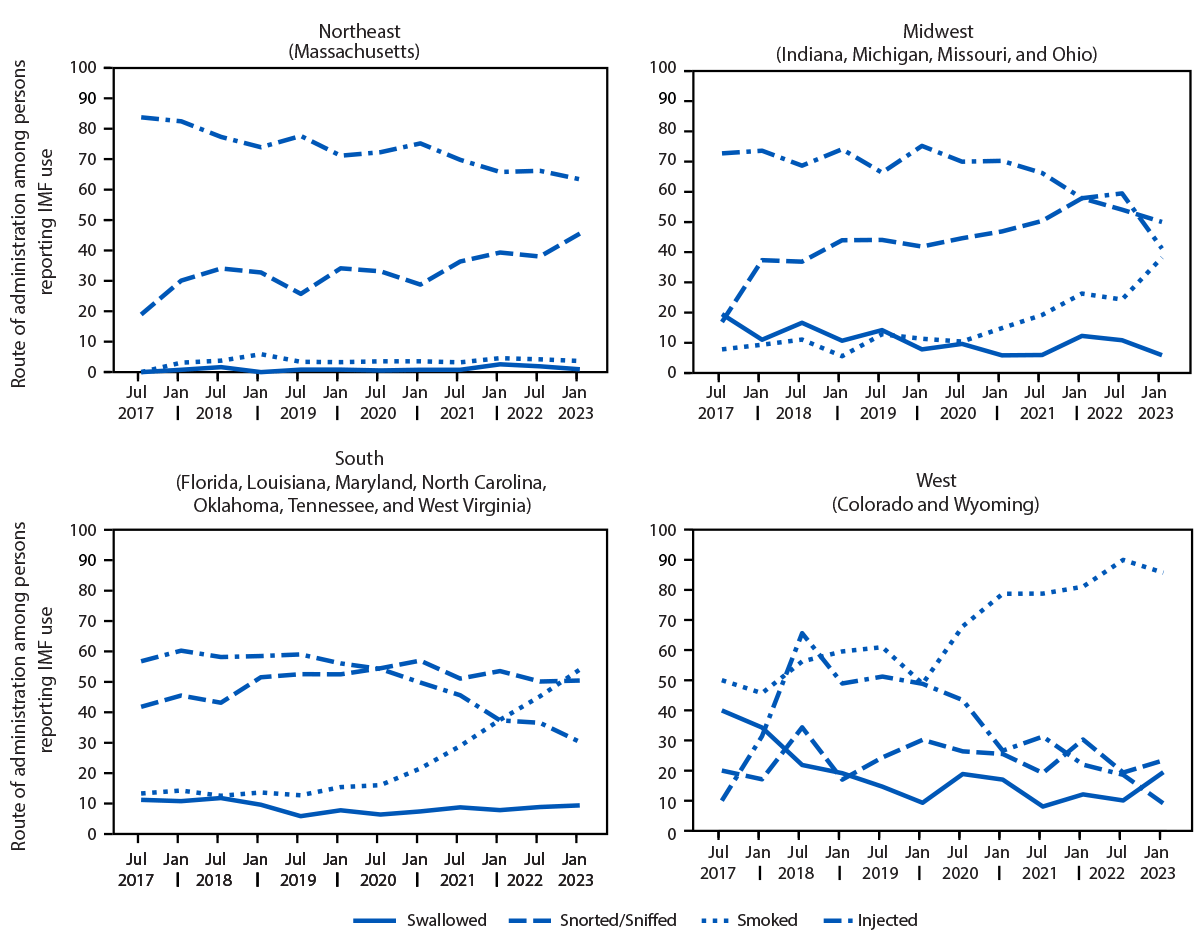 The figure comprises four panels illustrating illegally manufactured fentanyl routes of administration among persons assessed for substance-use treatment, by U.S. Census Bureau region in 14 states during July 2017&ndash;June 2023.