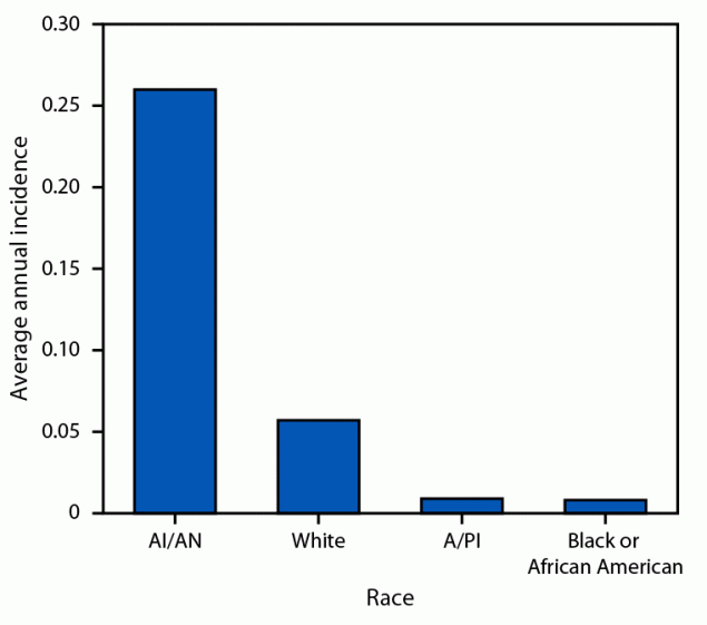 The figure is a bar graph indicating average annual tularemia incidence, by race, in the United States during 2011&ndash;2022.