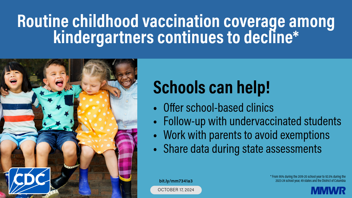 Coverage with Selected Vaccines and Exemption Rates Among Children in Kindergarten — United States, 2023–24 School Year The graphic shows an image of young children laughing and text that reads, “Routine childhood vaccination coverage among kindergartners continues to decline. Schools can help!”