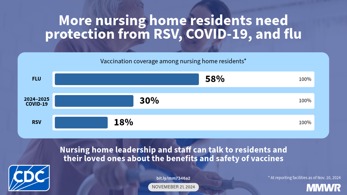 Coverage with Influenza, Respiratory Syncytial Virus, and COVID-19 Vaccines Among Nursing Home Residents — National Healthcare Safety Network, United States, November 2024 This image shows a clinician walking next to a person using a walker with text that reads, “More nursing home residents need protection from RSV, COVID-19, and flu.”